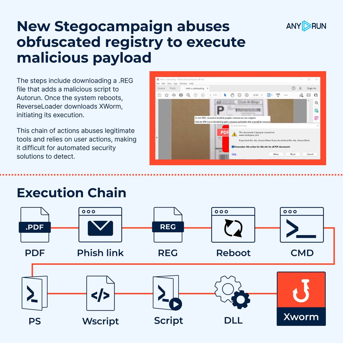 anyrun_app's tweet photo. 🚨 New #Stegocampaign abuses obfuscated registry to execute payload – #ExploreWithANYRUN
The attack is carried out through users following instructions, such as downloading a #REG file that adds a #malicious script to #Autorun. While exploiting Autorun has been rarely used recently, we found a sample actively using this method.
🔗 Execution chain:
PDF ➡️ Phish link ➡️ REG file adds a script to Autorun ➡️ OS reboot ➡️ CMD ➡️ PowerShell ➡️ #Wscript ➡️ Stegocampaign payload (DLL) extraction ➡️ Malware extraction and injection into AddInProcess32 ➡️ XWorm
⚠️ Victims receive a phishing PDF containing a link to download a .REG file. By opening it, users unknowingly modify the registry with a #script that fetches a VBS file from the web and adds it to Autorun.
Upon system reboot, the #VBS file launches #PowerShell, triggering an execution chain that ultimately infects the operating system with #malware.
👾 Then, #ReverseLoader downloads #XWorm, initiating its execution. The payload contains a DLL file embedded in an image, which then extracts XWorm from its resources and injects it into the AddInProcess32 system process.
❗️ This chain of actions abuses legitimate system tools and relies on user actions, making it difficult for automated security solutions to detect.
This puts organizations at risk by allowing attackers to evade detection, potentially leading to data breaches and access to sensitive data. #ANYRUN Sandbox offers full control over the VM, which allows you to interact with malware and manipulate its behavior.
👨💻 See analysis with a reboot:
https://t.co/zsbhduZlaP
🚀 #ANYRUN's interactive VMs let users manually execute each step of the entire attack chain, even without a system reboot:
https://t.co/PjoL5gMaG2
🔍 Use this TI Lookup search query to find similar samples to enrich your company's detection systems:
https://t.co/msw95FXy1T
Analyze and investigate the latest malware and phishing threats with #ANYRUN 🛡️