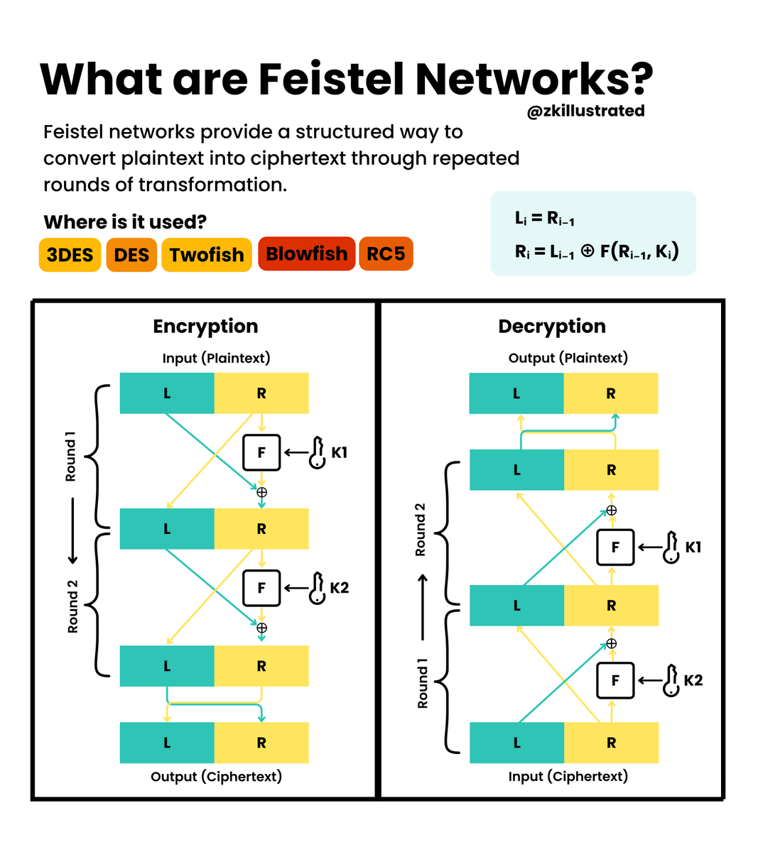 Feistel Networks Visualized

Feistel Networks are a symmetric encryption structure where data is split into left (L) and right (R) halves, then transformed through multiple rounds of mixing and substitution using key-dependent functions. The same structure works in reverse for