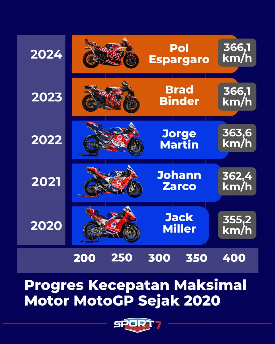 Apakah sahabat pernah naik kendaraat darat 
dengan kecepatan lebih dari 350 kilometer per jam?

Sejak hampir sedekade lalu, top speed motor MotoGP
sudah melebihi 350km/jam, atau lebih kencang dari 
kereta cepat Jakarta-Bandung, Whoosh.