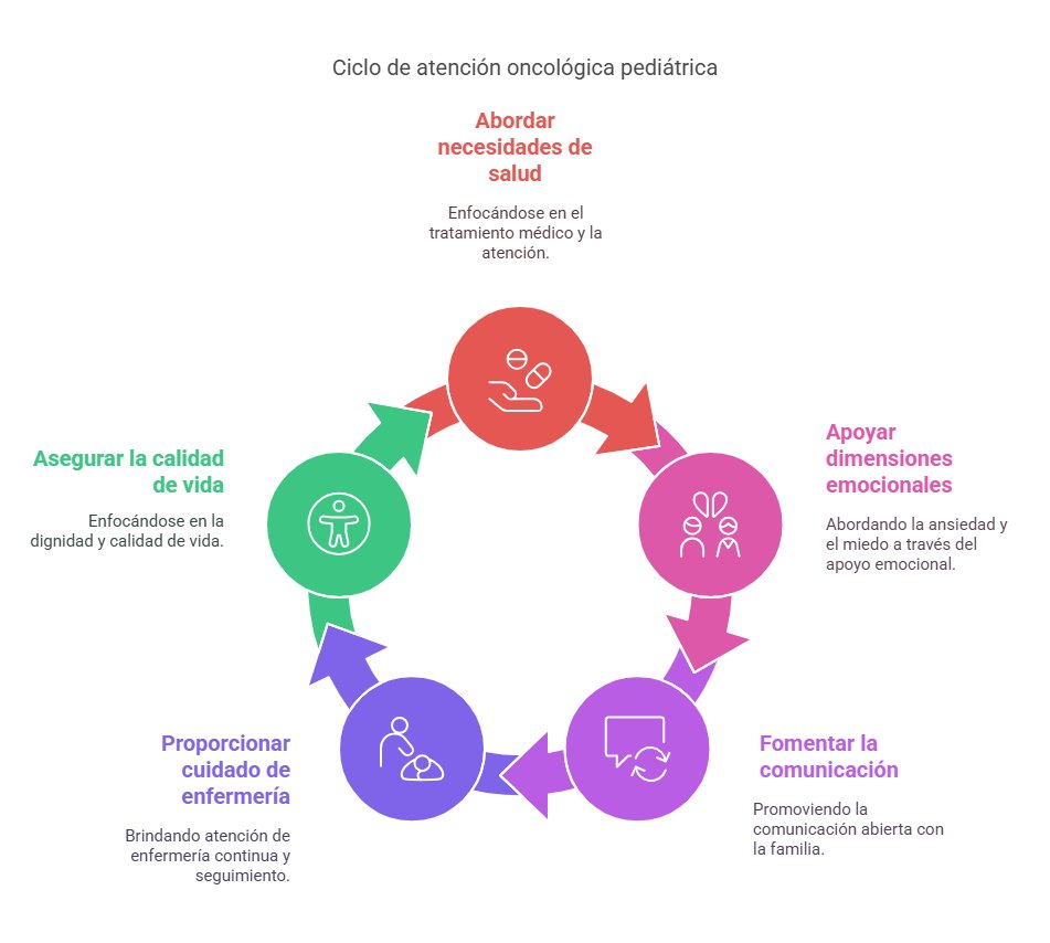 En el #MesDeCáncerInfantil destacamos el modelo biopsicosocial en oncología pediátrica 📝Más allá del tratamiento de salud, prioriza el bienestar emocional, psicológico y social del niño y su familia, con un enfoque integral y humanizado. 

Conoce más en: bit.ly/3CSOUcJ