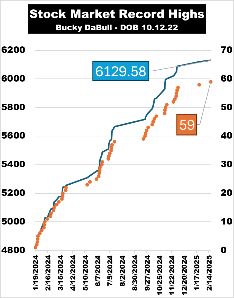 ChipCorley's tweet photo. Bucky DaBull has shattered 59 record highs since 1/19/2024 (starting at 4839.81). Most recent? A whopping 6129.58 on 2/18/2025. 🚀📈 Somebody get this bull a trophy! 🏆🐂 #StockMarket #BullRun #RecordHighs https://t.co/G1g7mGecIk