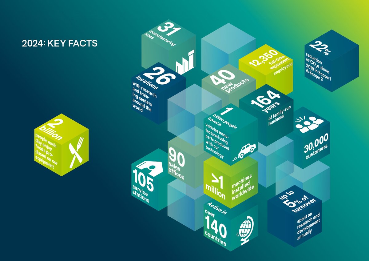 A big thank you to our 12,350 employees for making 2024 a success. 2 billion people enjoy food produced on Bühler equipment daily, and 1 billion travel using parts made with our technology. Dive into our annual report for more insights: bit.ly/BühlerAnnualRe…