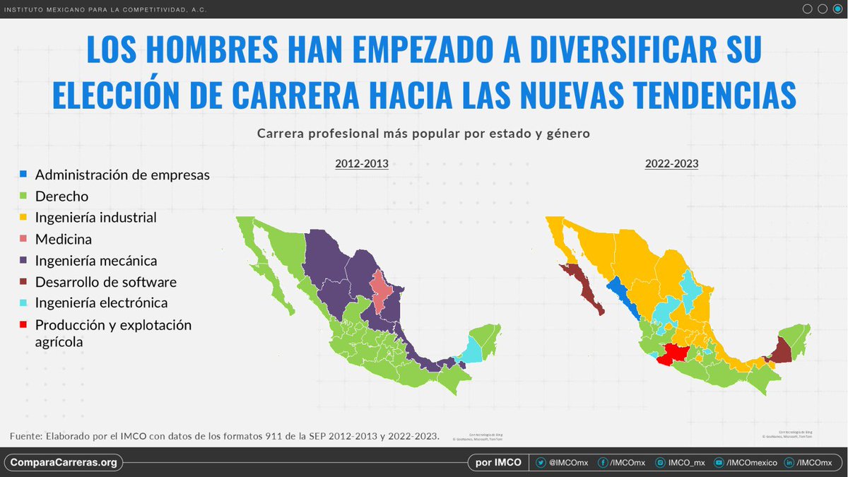 📊En México, la mitad de los profesionistas son egresados de 10 carreras. ¿Los hombres y las mujeres estudian lo mismo? 🤔
En la última década, los hombres han elegido carreras más innovadoras como ingeniería electrónica o mecánica y desarrollo de software.