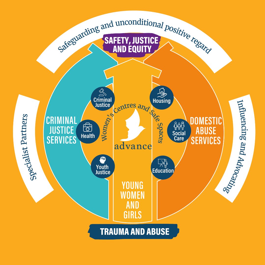 At Advance, we address domestic abuse and inequality with our Theory of Change: 🔶Long-term support 🔶Emergency response 🔶Prevention. Together, we create safer futures for women and children. Read our 2024 Annual Review: 🔗advancecharity.org.uk/who-we-are/our…