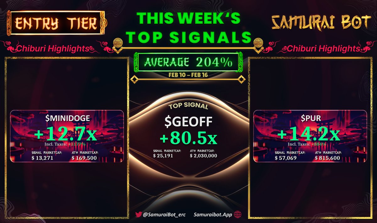 Last week's top signals🔥

$GEOFF 25k ➝ 2M 「80x」
#MINIDOGE 13k ➝ 169k「12x」
$PUR 57k ➝ 169k 「14x」

Join us: t.me/samuraibot_por…