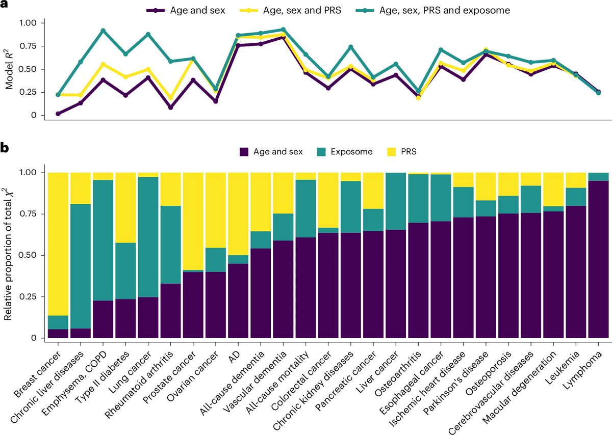 We show that the exposome explains an additional 17% of mortality risk above age/sex, whereas genetics explains only an additional &lt;2%. Cancers like breast and prostate seem more genetic, while heart, lung, and liver diseases seem more environmentally driven.