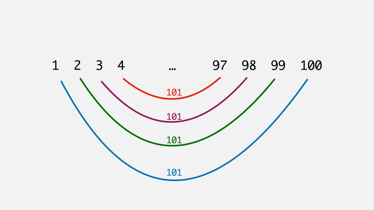 FUN FACT 

In the 1780s a German schoolteacher gave his 8-year-olds a problem to keep them busy. He asked them to add up all the numbers from 1 to 100: 1 + 2 + 3 + ... + 98 + 99 + 100 = ?

One student came up with the answer in just 2 minutes. The boy told the teacher that he had