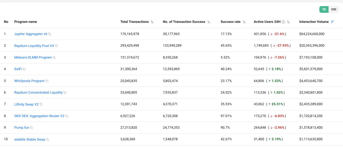 DeFi is constantly failing on Solana.

Some of the biggest DeFi protocols are struggling with millions of failed transactions, costing users time &amp; money.  But validators are still profiting from these. 

🔴 Meteora DLMM: 151M+ txs, only 5.52% succeed
🔴 Jupiter v6: 176M+ txs,