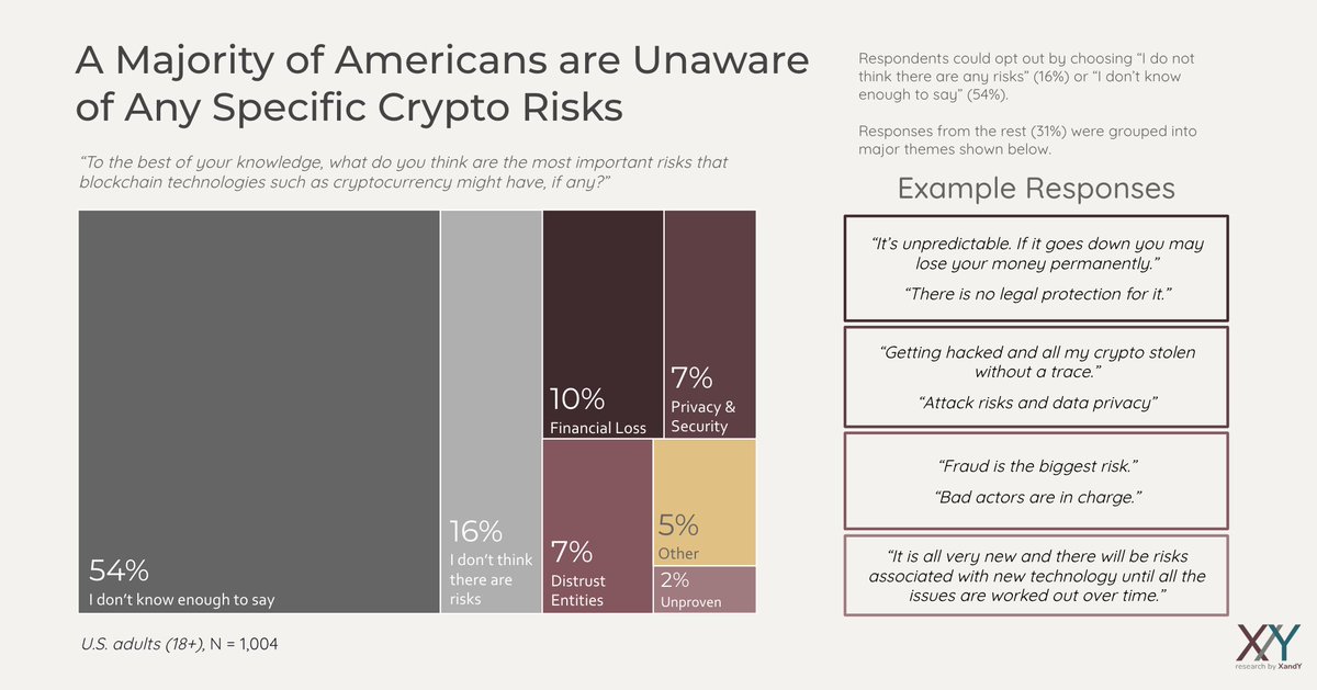 XandY (@xandyresearch) on Twitter photo We have some work to do on public education about crypto.
Our new national survey in partnership with <a href="/DigitalChamber/">The Digital Chamber</a> shows that most Americans are unable to identify any specific benefits or risks of crypto.
When asked to describe any risks or benefits of crypto that they are We have some work to do on public education about crypto.
Our new national survey in partnership with <a href="/DigitalChamber/">The Digital Chamber</a> shows that most Americans are unable to identify any specific benefits or risks of crypto.
When asked to describe any risks or benefits of crypto that they are