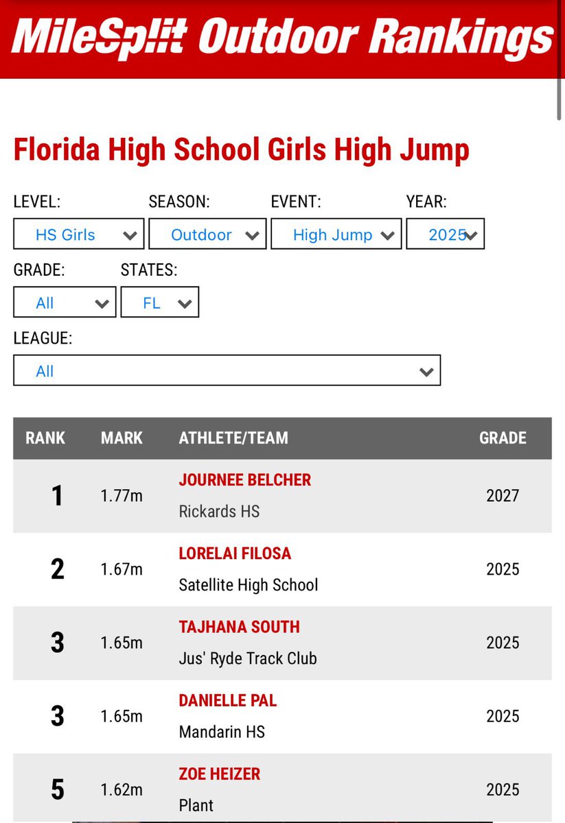Journee_B's tweet photo. #1 in Florida 100m
#1 in Florida high jump
#2 U.S high jump 
#5 U.S 100m 
#sophomore #trackandfield #athlete https://t.co/iRtOG804Xj