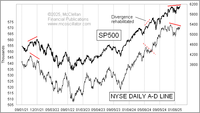 McClellanOsc's tweet photo. I have had discussions with several people about the topic of a new high in the NYSE A-D Line, which is what @StockCharts is showing. My data disagree so I went hunting. They have a data error on Feb. 12 for both advances and declines, repeating the prior day's values. I have notified them so that they can get their data corrected. The NYSE A-D Line still has a bearish divergence, for the moment anyway.