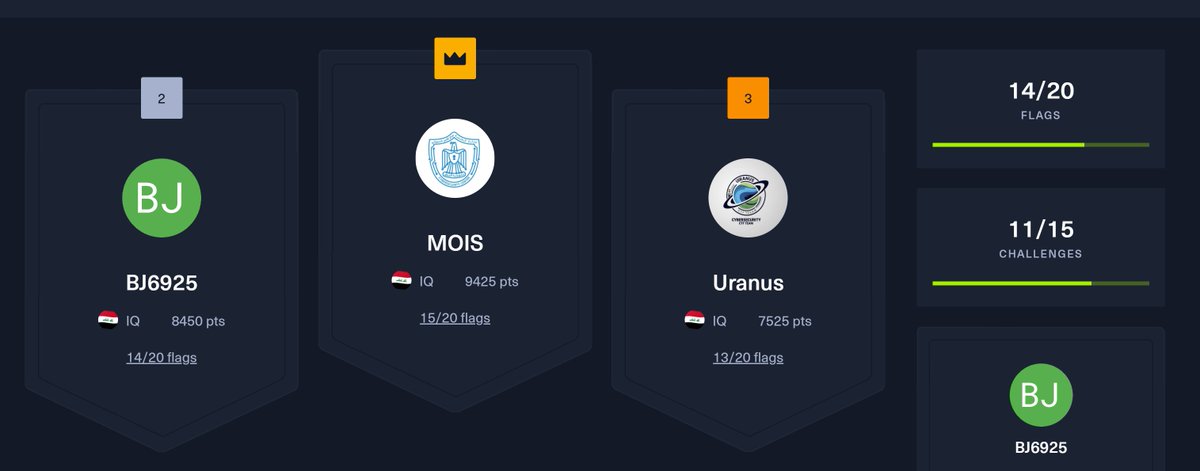 exploit_msf's tweet photo. We got 2nd in the competition #SulyCyberCon CTF.
@MustafaJamaI @0nlymohammed @osama @about_testing https://t.co/EWcFfuAV5s