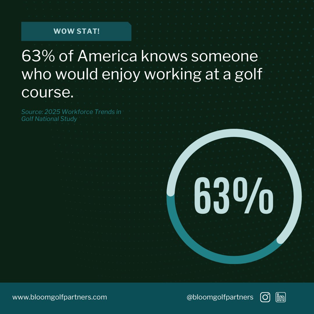 63% of Americans know someone who would love working at a golf course! ⛳️

Tap into that potential by encouraging referrals and showcasing the benefits of a career in golf. The right talent could be just a conversation away!

#GolfCareers #WorkforceDevelopment #GolfIndustry