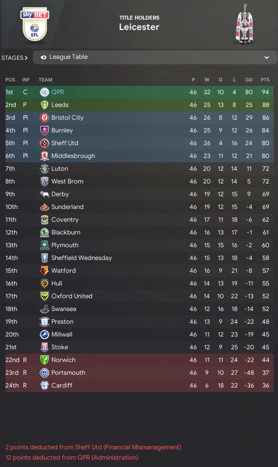I went from 6th to getting minus 12 points because I 'overspent' on one player and ended up 22nd to winning the league