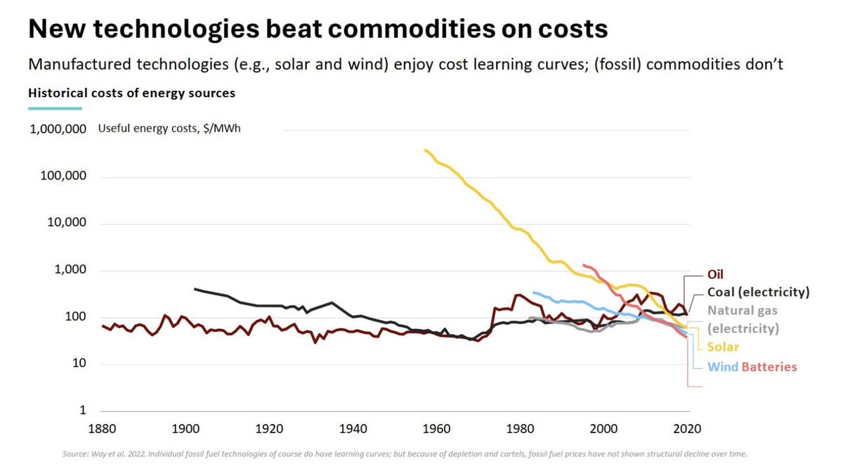 Many renewables are now beating oil, coal, and natural gas on cost alone. Innovation remains undefeated.