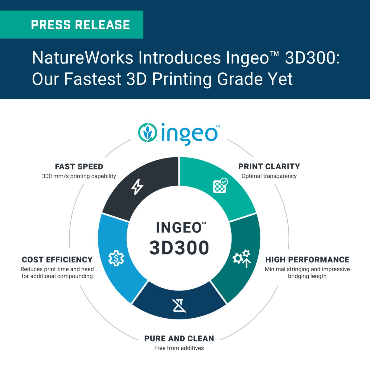 PRESS RELEASE: NatureWorks Introduces Ingeo 3D300: Our Fastest 3D Printing Grade Yet! 🚀 natureworksllc.com/about-naturewo… #IngeoPLA #3dprinting #additivemanufacturing