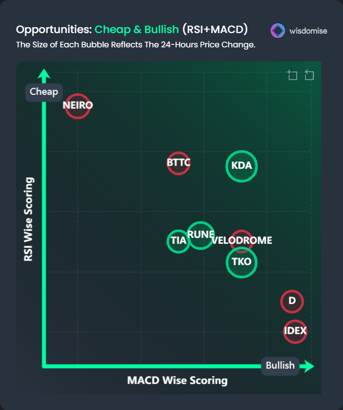 Today, with $BTC rise and its reach to a solid support zone, the best picks from the Technical Radar are $KDA , $D and $TKO.

KDA, with a bullish sentiment from traders and confirmation from the Technical Radar, has a strong potential for growth.

Check out more here 👉