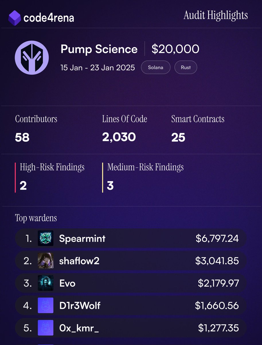 Top 5 🏅 In My First Audit Contest.
Happy for securing the <a href="/pumpdotscience/">Pump Science</a>  protocol on <a href="/code4rena/">Code4rena</a>