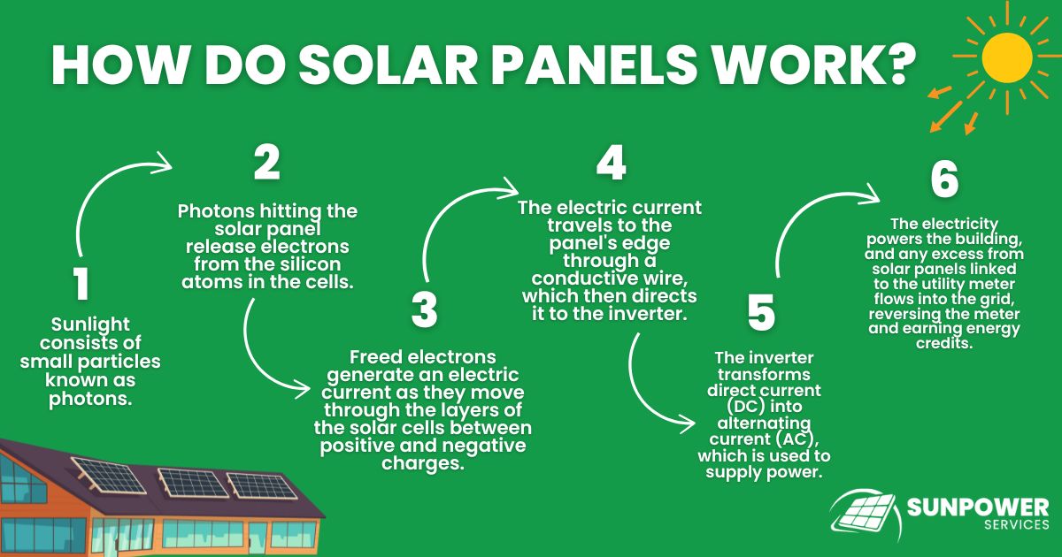 sunpowerserv's tweet image. Curious about how solar panels work?☀️  
From harnessing sunlight to powering your home, solar panels turn photons into pure energy. And the best part? Any extra power flows into the grid, earning you credits. #solarpanels #solarpanelinstallation #kentinstallers #solarenergy