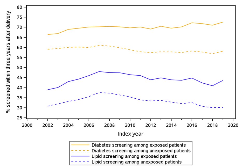 Amy Yu, MD (@amyyu_md) on Twitter photo 🚨Findings from our group in the new <a href="/CircAHA/">Circulation</a> #GoRedForWomen issue: only 1 in 5🤰are screened for dyslipidemia and dysglycemia after pregnancy complicated by gestational diabetes or hypertension and <50% at 3 years. #CardioObstetrics 🧠🤰🫀
ahajournals.org/doi/10.1161/CI… 🚨Findings from our group in the new <a href="/CircAHA/">Circulation</a> #GoRedForWomen issue: only 1 in 5🤰are screened for dyslipidemia and dysglycemia after pregnancy complicated by gestational diabetes or hypertension and <50% at 3 years. #CardioObstetrics 🧠🤰🫀
ahajournals.org/doi/10.1161/CI…