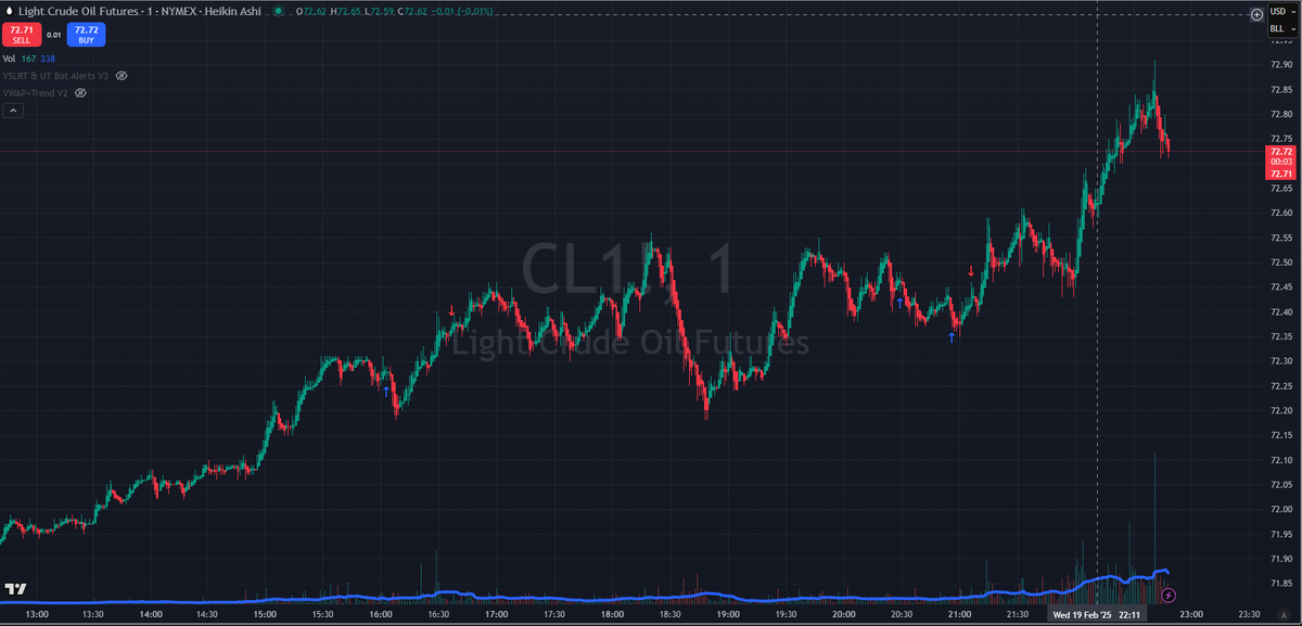 Humble_Trader91's tweet photo. 19/2/2025
Scalped CL today. I took profit too early on second trade.  Better luck next time

🔹 Bought at 72.27, 72.39, 72.46
🔹 Sold at 72.37 &amp; 72.44
🔹 Net: +13 ticks 
Small gains, but consistency is key. On to the next trade. 📈🔥 #CrudeOil #Trading #Futures https://t.co/OMnzHTLoRQ
