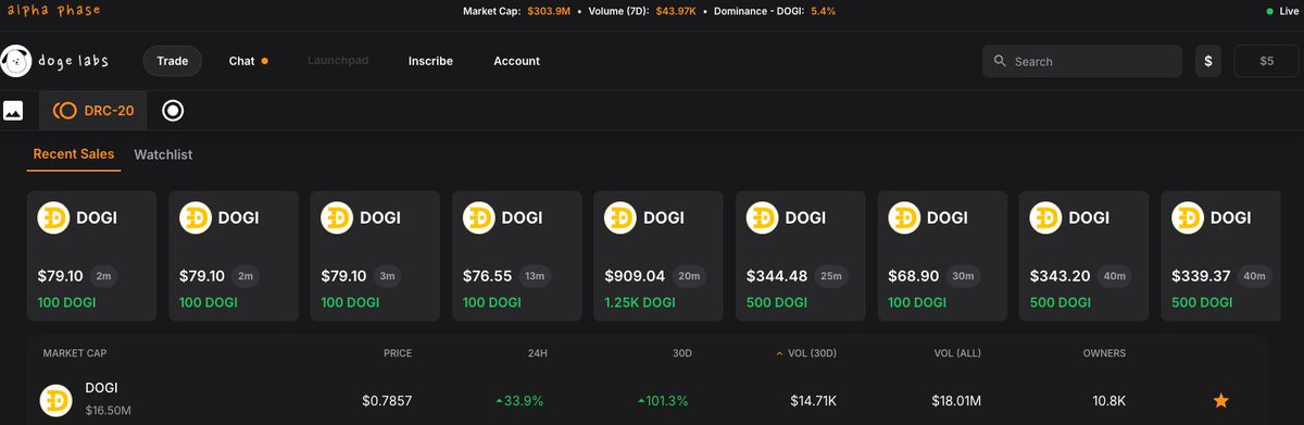 $DOGI on the move, up 33%+ 🥳
