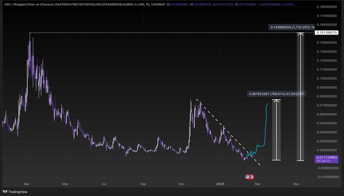 AltcoinJacks's tweet image. $ARC sitting at $11M - I am already buying some good chunks here. Don’t know for how long these prices will last but I am taking the discount. 

@ARCreactorAI developed an AI that competes with OpenAI, designed to assist you and reward you in $ETH.

When the uptrend begins, $ARC…