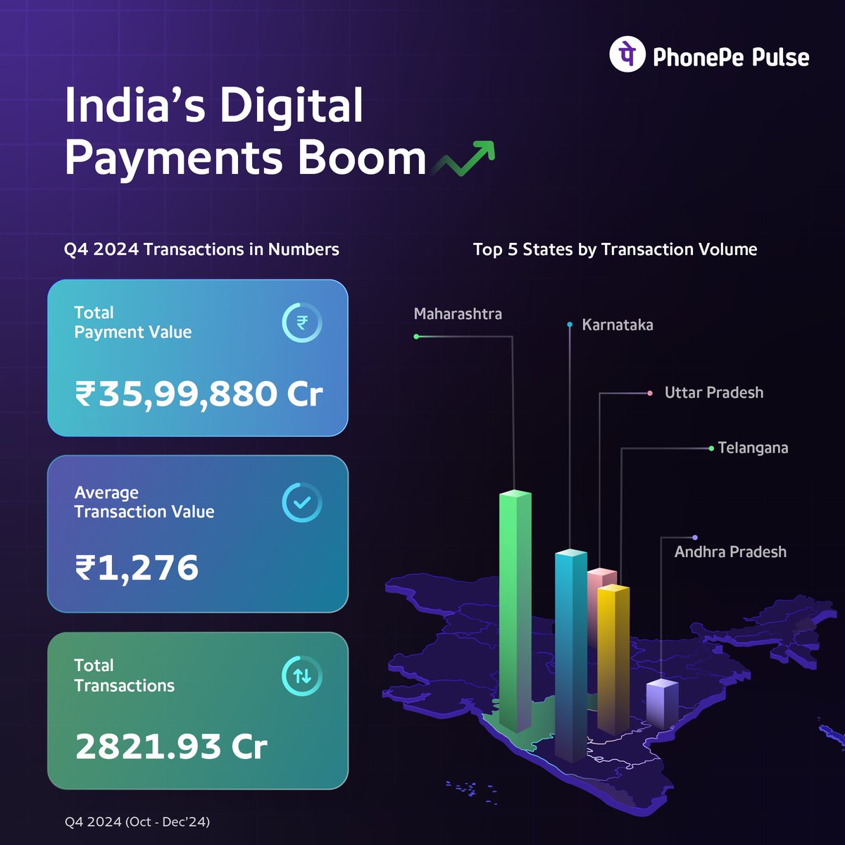 The latest Q4 2024 (Oct - Dec'24) data is live on PhonePe Pulse! 
Here’s how digital payments on PhonePe shaped up this past quarter 📊
Explore latest insights with the PhonePe Pulse data refresh:
phonepe.com/pulse/explore/…