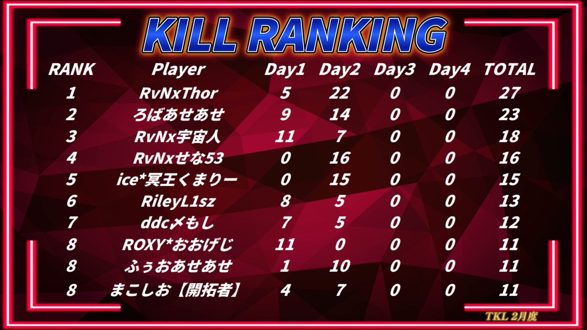 【荒野行動】
𝓣𝓚𝓛 2月度 Day3

2/20(木) 21:55〜配信開始‼️

RaveNxが首位浮上🔥
2位あせあせとの差は99pt✨
逆転に向けた足がかりを作れるか⁉️
激闘を見逃すな‼️

ご視聴宜しくお願いします🙇

🔻チャンネル登録🔻
youtube.com/@gakupo-hime?s…

#荒野行動 #リーグ戦 #TKL #2月 #荒野 #木曜日