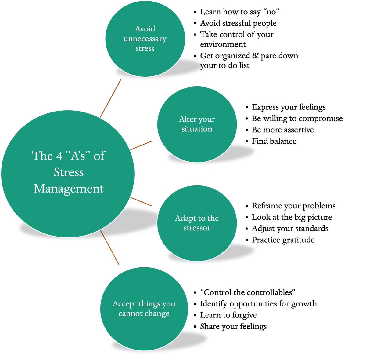 sisuelitemp's tweet photo. 💡 Want to boost your mental performance? Start by mastering stress management! 

Most of us understand WHY managing stress is important, but the real challenge lies in the HOW. That’s where the 4 A’s of Stress Management come in—practical strategies to help you regulate emotions and stay in control.

Remember: While these techniques are simple, they’re not always easy. Changing the way you think and respond to stress takes conscious effort and practice—but the results are worth it.

Check out the 4 A’s below and start taking control of your stress today! ⬇️

#sisuelite #trainyourbrain #MindMastery