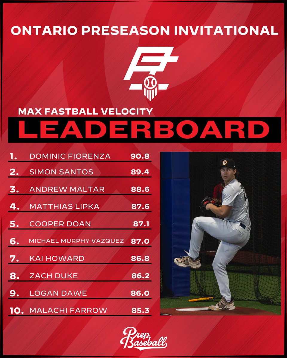 Prep Baseball Ontario (@prepbaseballon) on Twitter photo ๐๐ง๐ญ๐๐ซ๐ข๐จ ๐๐ซ๐๐ฌ๐๐๐ฌ๐จ๐ง ๐๐ง๐ฏ๐ข๐ญ๐๐ญ๐ข๐จ๐ง๐๐ฅ: ๐๐ข๐ญ๐๐ก๐ข๐ง๐ ๐๐๐ญ๐ ๐๐ข๐ฏ๐
We begin our post-event coverage from the Ontario Preseason Invitational as we highlight the top pitching metrics from the event.
'26 Dominic Fiorenza leads the way with a max ๐๐ง๐ญ๐๐ซ๐ข๐จ ๐๐ซ๐๐ฌ๐๐๐ฌ๐จ๐ง ๐๐ง๐ฏ๐ข๐ญ๐๐ญ๐ข๐จ๐ง๐๐ฅ: ๐๐ข๐ญ๐๐ก๐ข๐ง๐ ๐๐๐ญ๐ ๐๐ข๐ฏ๐
We begin our post-event coverage from the Ontario Preseason Invitational as we highlight the top pitching metrics from the event.
'26 Dominic Fiorenza leads the way with a max