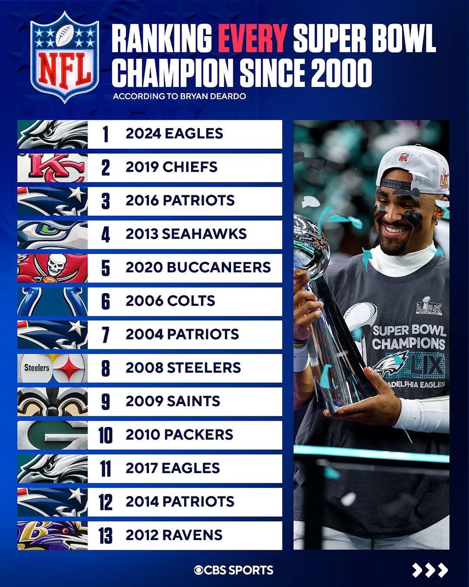 PHLEaglesNation's tweet image. CBS Sports ranks the 2024-25 #Eagles as the greatest Super Bowl Champion team since 2000.