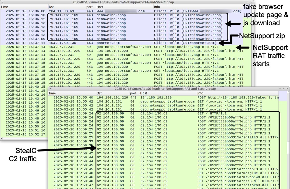 Unit42_Intel's tweet image. 2025-02-18 (Tuesday): Legitimate but compromised websites with an injected script for #SmartApeSG lead to a fake browser update page that distributes #NetSupportRAT malware. During an infection run, we saw follow-up malware for #StealC. More info at bit.ly/4gKGCBr