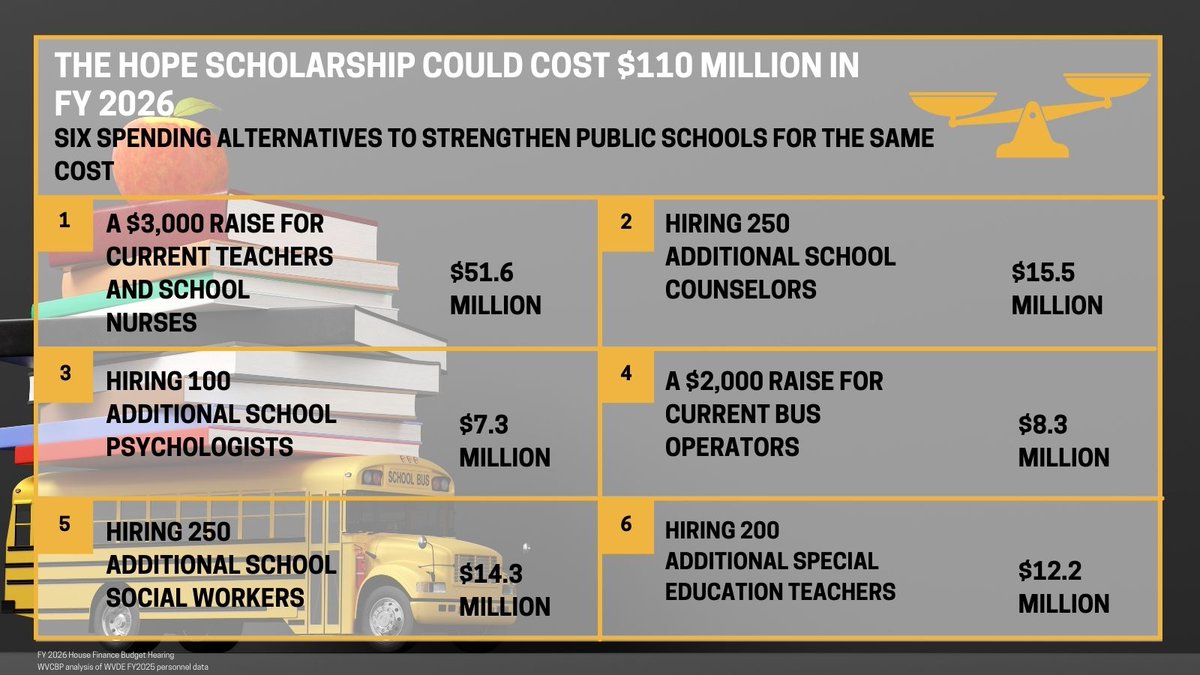For the cost of the Hope Scholarship in FY 2026, $110 million, lawmakers could instead make critical investments in our public schools: increasing professional support personnel (~10 in each school district) and giving pay raises to all teachers, nurses, and bus operators.