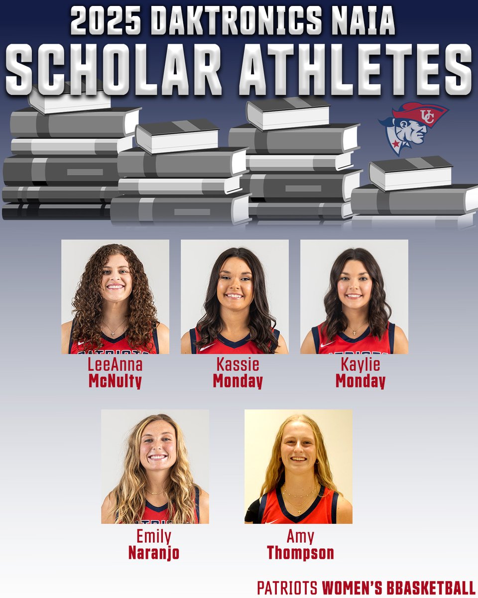 For the second straight year the Patriots have had at least 10 Daktronics-NAIA Scholar-Athletes.  Congrats to these student-athletes on garnering this honor #OneBigTeam 

Story: tinyurl.com/m36ee3dx