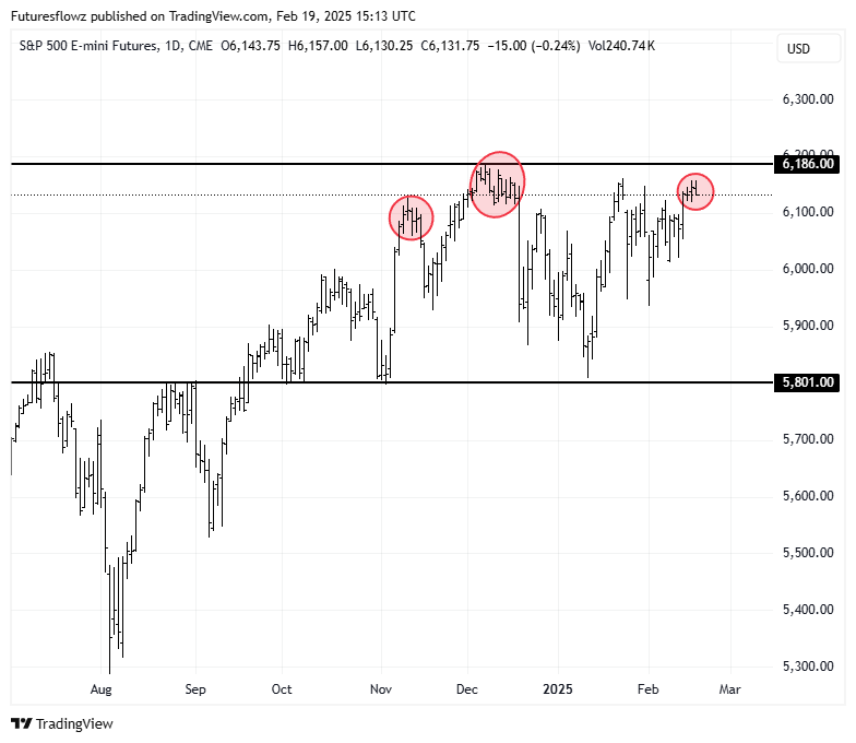 S&amp;P 500 stalling at all time highs. Previous 2 occasions have seen sharp move lower in following days.  Will this time be different? #SP500 $SPX