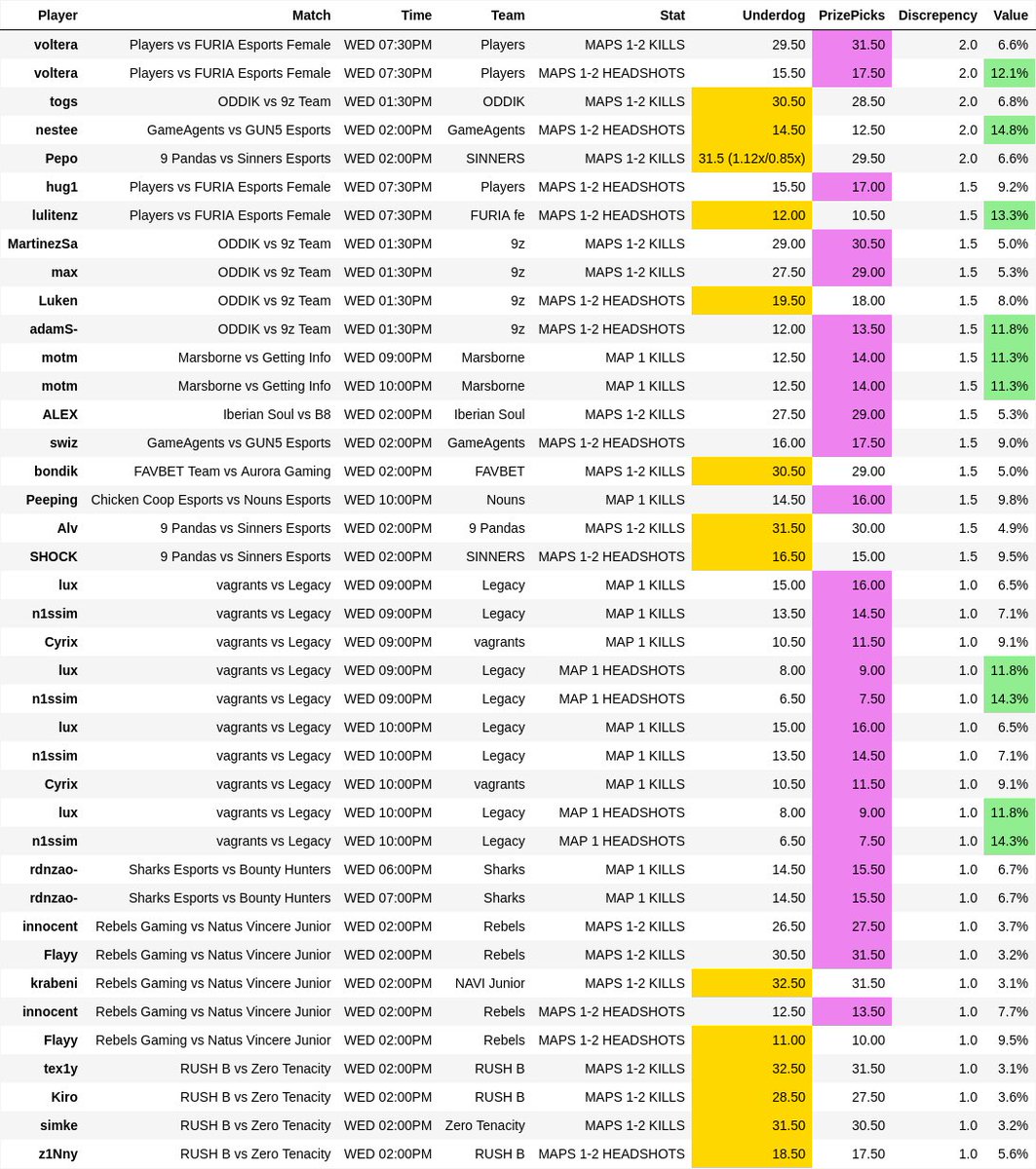 Here’s another bot pull for anyone who likes esports during the NBA all star break! Anyone questions feel free to comment/DM as always link to join syndicate: whop.com/checkout/plan_… #esports #GamblingTwitter #UnderdogFantasy #prizepicks