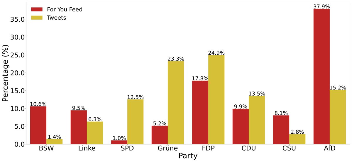 przemyslslaw's tweet image. Here are the take-home messages of our research "Political Biases on X before the 2025 German Federal Election" (link) broadcast yesterday by ZDF.
First, we find that the default feed of X showed more content from far-right AfD than from other political parties (figure).🧵1/5…