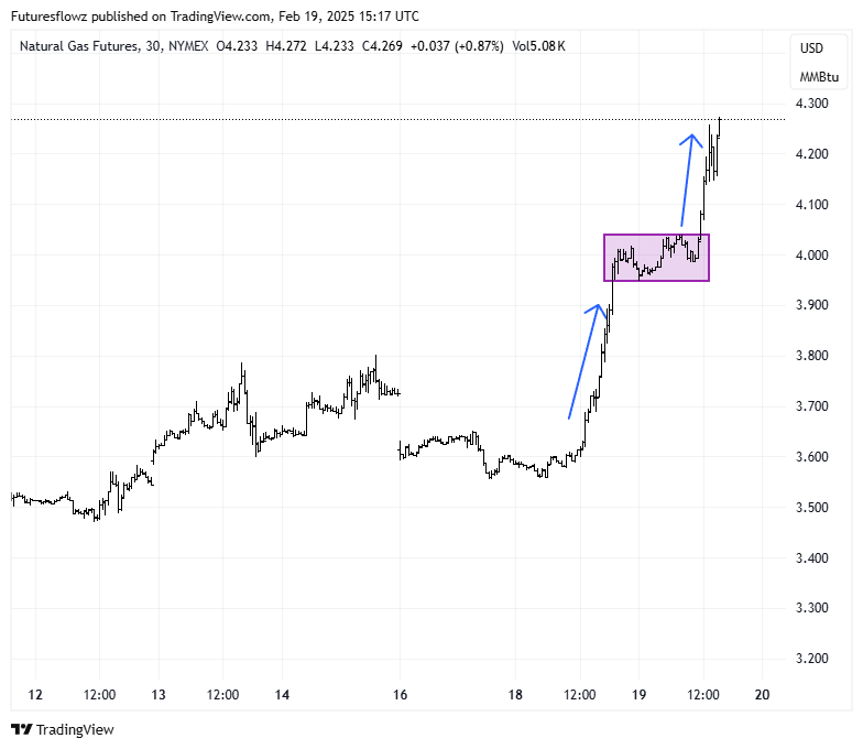 Classic Bull flag pattern playing out intraday in US Nat Gas #NATGAS $NG #naturalgas