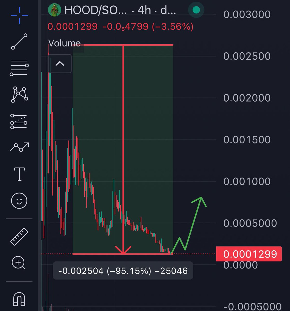 $HOOD

Can we see something like that?

I think yes, only thx for community 

Follow me and repost this post, I will push that