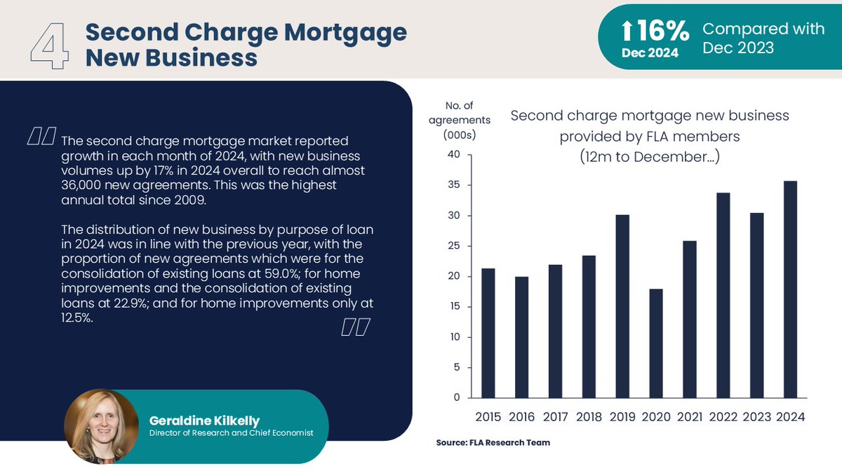 _F_L_A's tweet photo. View the latest statistics from the FLA – discover the movements across the asset finance, consumer finance, and motor finance sectors: https://t.co/WD9Q93MLZ5 https://t.co/7VS9csCgBy