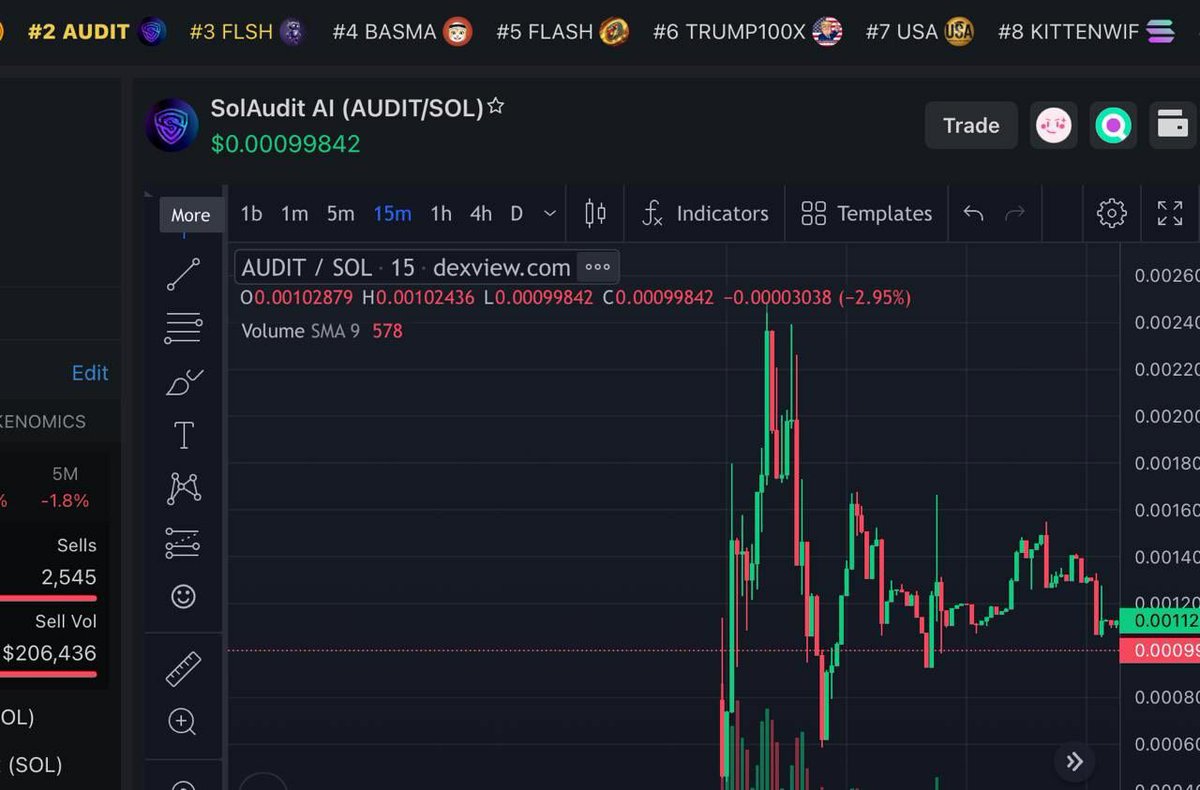 WhalesClubAMA's tweet image. SolAudit AI Gains Momentum on Day 2! 🚀

Following a successful launch, $AUDIT continues to gain traction. With liquidity locked for 365 days and an AI-driven security audit tool, the project is positioning itself as a key player in blockchain security.

🔹 Trending on DEX…