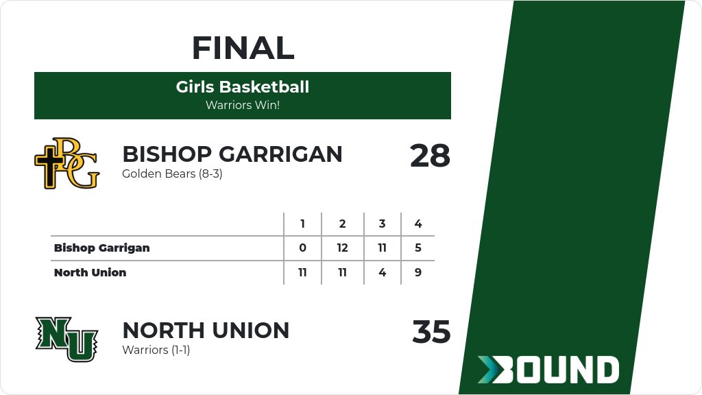 Girls Basketball (7th Grade) Score Posted - North Union Warriors defeat Bishop Garrigan Golden Bears 35-28. gobound.com/ia/ighsau/girl…