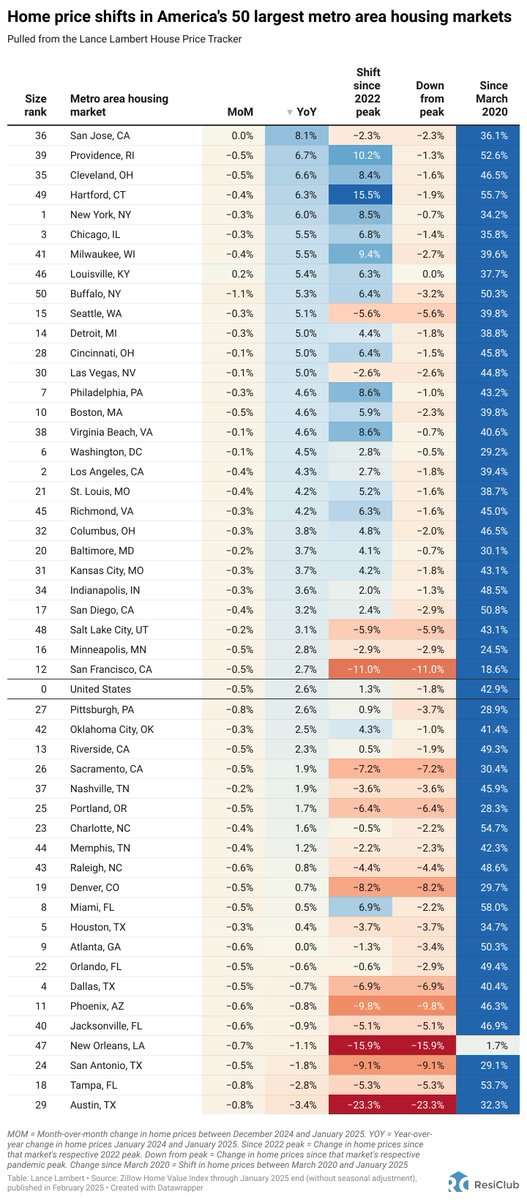 #NEW Home price analysis for U.S. 50 largest metro housing markets

1. MoM (month-over-month)  
2. YoY (year-over-year) 
3. Shift since 2022 peak 
4. Down from peak  
5. Change since March 2020    

Not seasonally adjusted ZHVI through end of Jan. 2025, published in Feb. 2025