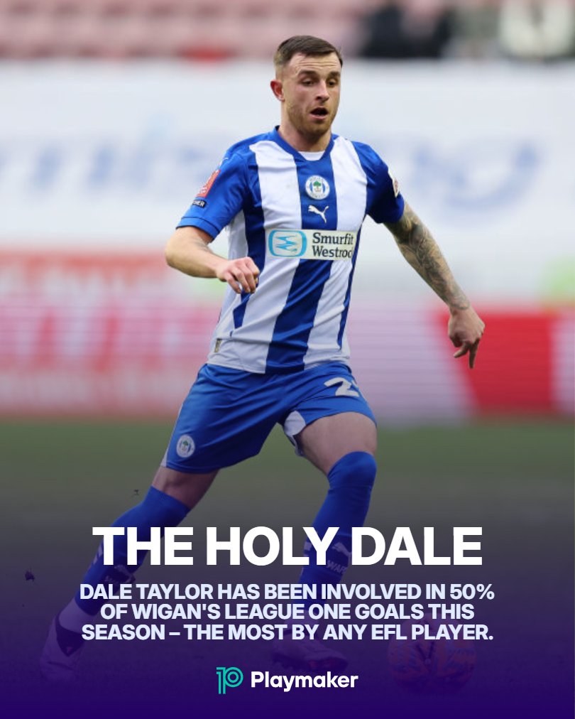 📊Influence in team goals (#EFL):

5⃣0⃣%: ⚡️DALE TAYLOR*⚡️ (14/28)
4⃣4⃣%: Michael Cheek
4⃣2⃣%: Matty Stevens
3⃣8⃣%: Dan Kemp, Alassana Jatta

*(7⚽️/7🅰️)

#WAFC