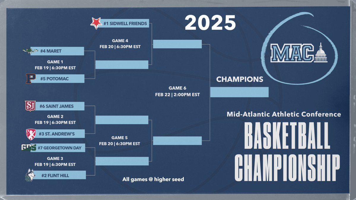 Mid-Atlantic Athletic Conference (@mac_dmv_sports) on Twitter photo 📢The #MAChoops tourney opens today with 1st-round games. Regular season and defending tournament champ <a href="/SFSQuakers/">Sidwell Friends School Athletics</a> earns the #1 seed and a 1st-round bye. Championship game Saturday at 2:00pm. Full schedule ⬇️ 📢The #MAChoops tourney opens today with 1st-round games. Regular season and defending tournament champ <a href="/SFSQuakers/">Sidwell Friends School Athletics</a> earns the #1 seed and a 1st-round bye. Championship game Saturday at 2:00pm. Full schedule ⬇️