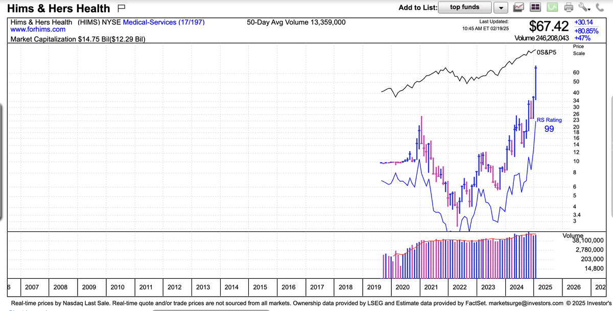 This is a good question here is how I look at a situation like this in totality.

1.  For starters let's look at the daily.  This stock is definitely going parabolic here (see how its accelerating) but that doesn't mean this is a climax top as there is NO selling on volume but