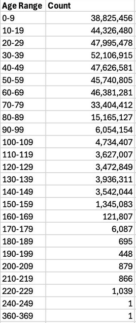 iamnikkideleon's tweet photo. Anyone who can parse data in Excel, Sheets, or Numbers from the source to audit where tax dollars are spent is fine with me. Tell us where the people ages 100 - 369 are located and how do they keep up their health. #legitquestion #audit 🤔 https://t.co/hx4HW7fq7Q