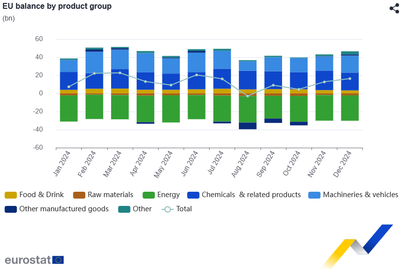 Politycy żyją w świecie zupełnej fantazji. Rzekomo niekonkurencyjny przemysł europejski ma 40mld euro nadwyżki w handlu ze światem w każdym miesiącu. 

Sprowadzamy za to ropę i gaz, których po prostu nie mamy.