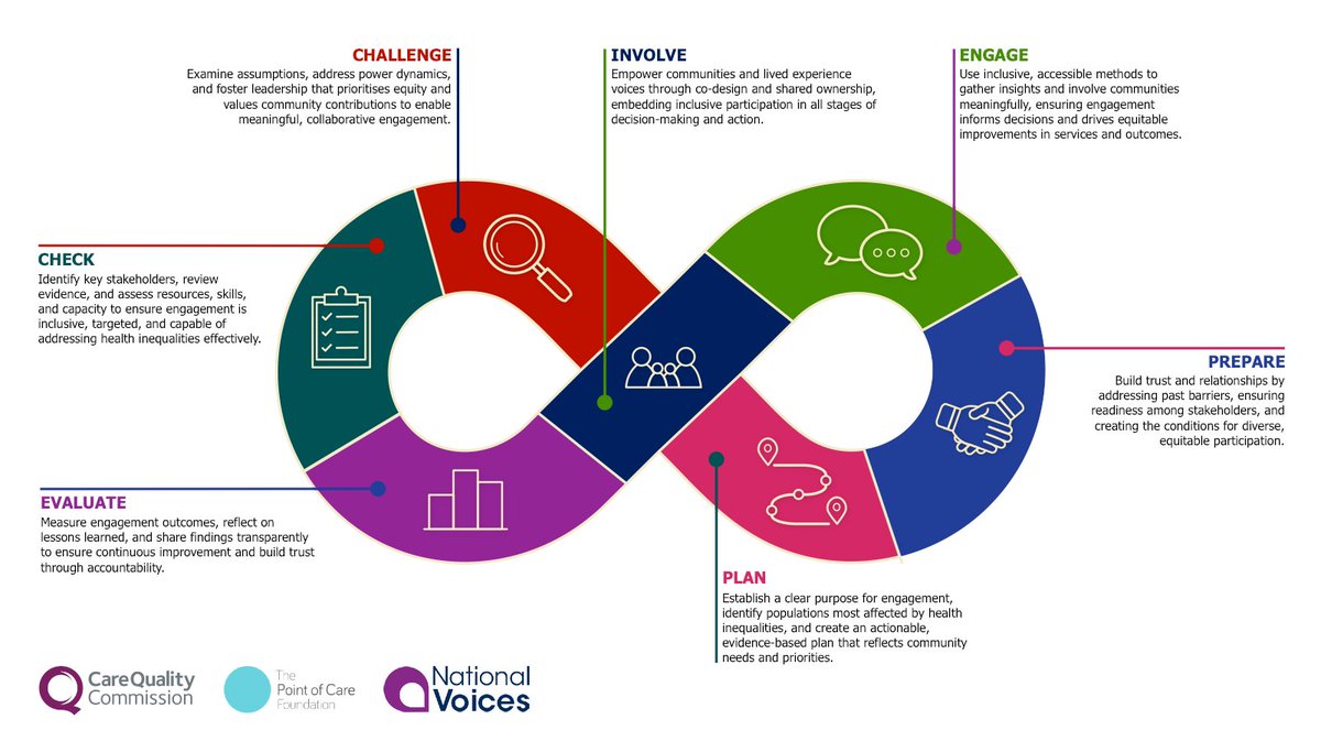 NHS Horizons (@horizonsnhs) on Twitter photo โYou can use your voice to advocate for the voicelessโ
Tackling health inequalities is key to <a href="/Sch4Change/">School4ChangeAgents</a>, which is why we're pleased to see the launch of the new Self Assessment & Improvement Framework <a href="/CQCProf/">CQCProf</a>
See how you can use it in your work ๐
cqc.org.uk/local-systems/โฆ โYou can use your voice to advocate for the voicelessโ
Tackling health inequalities is key to <a href="/Sch4Change/">School4ChangeAgents</a>, which is why we're pleased to see the launch of the new Self Assessment & Improvement Framework <a href="/CQCProf/">CQCProf</a>
See how you can use it in your work ๐
cqc.org.uk/local-systems/โฆ